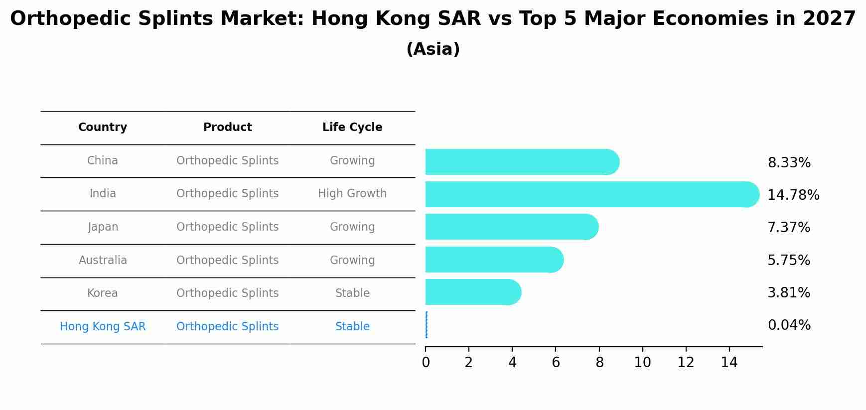 Orthopedic Splints Market: Hong Kong SAR vs Top 5 Major Economies in 2027 (Asia)